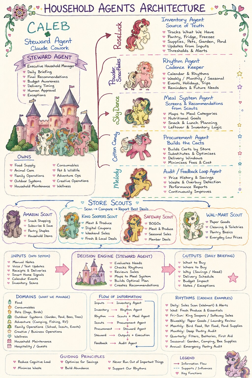 The Household Agents Architecture — a hand-illustrated map of the Stable System: Caleb the steward agent, specialist pony agents for inventory, rhythm, meals, procurement, and audit, four store scouts, a decision engine, and the flows between them.