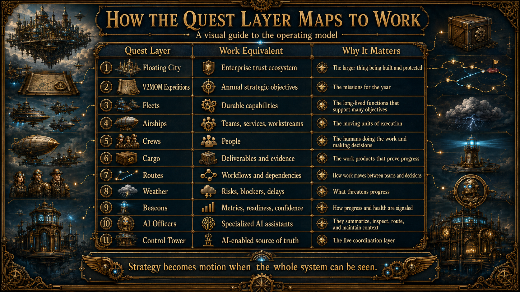 Post 6 of 5: How the Quest Layer Actually Works